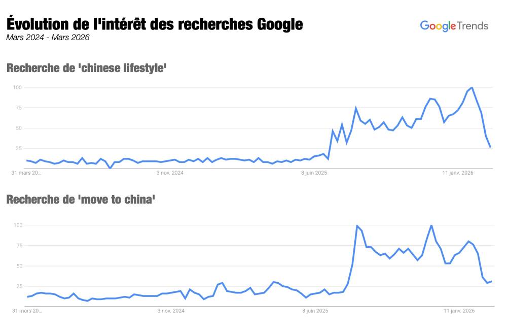 Google trends, chinese lifestyle, move to china