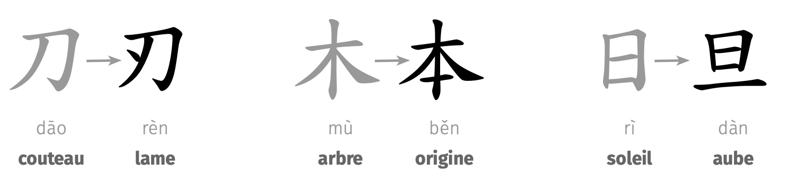 Id&eacute;ogrammes chinois : lame, origine, aube