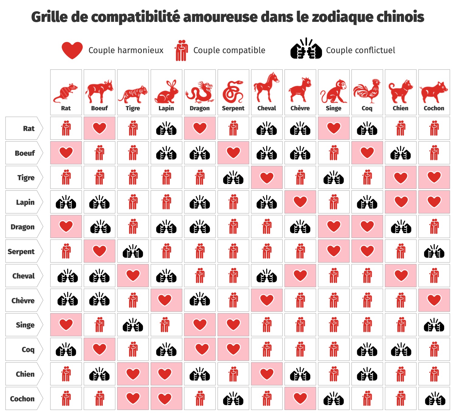 Tableau de compatibilit&eacute; amoureuse dans le zodiaque chinois