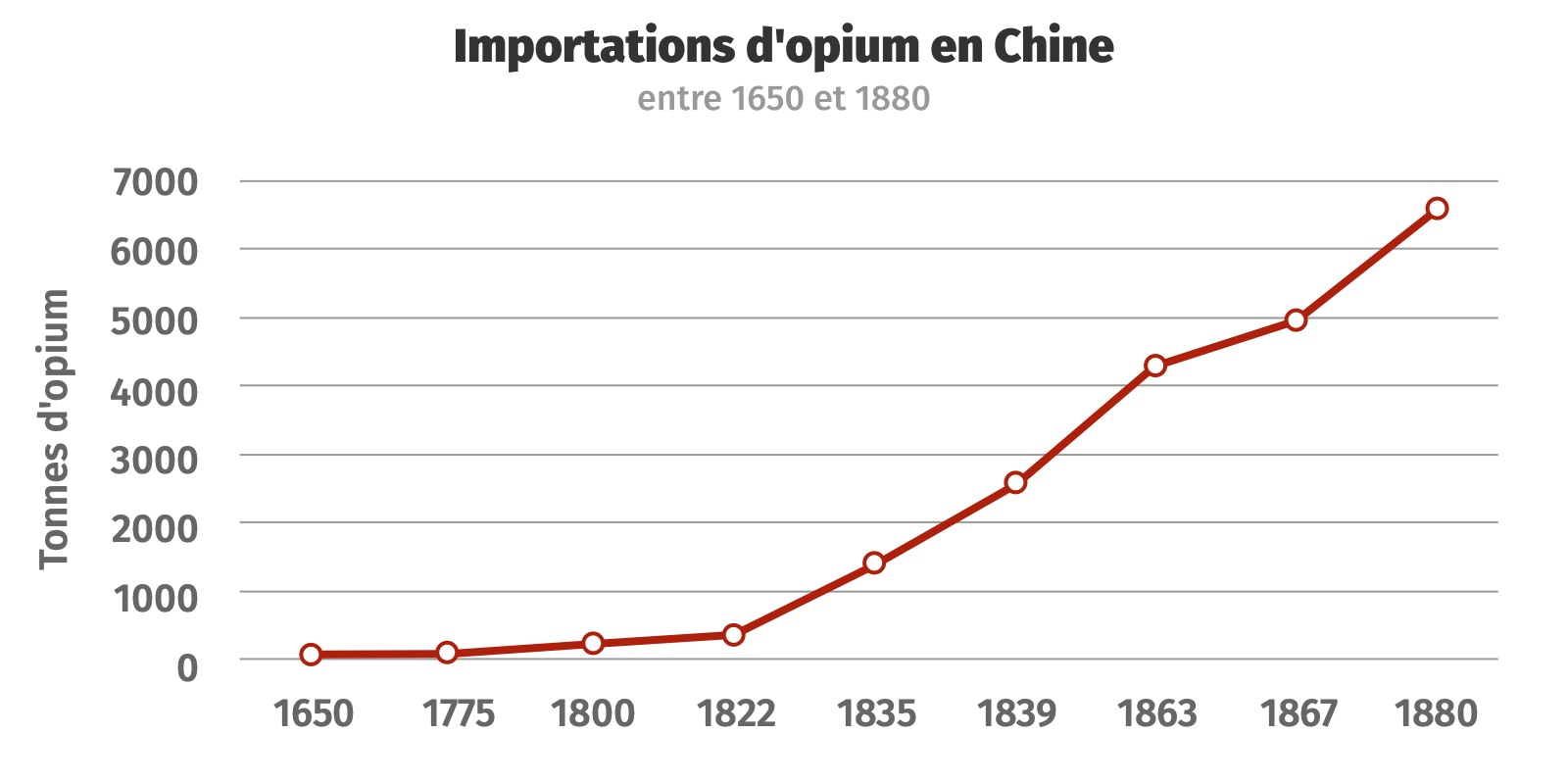 Importations d'opium en Chine, entre 1650 et 1880