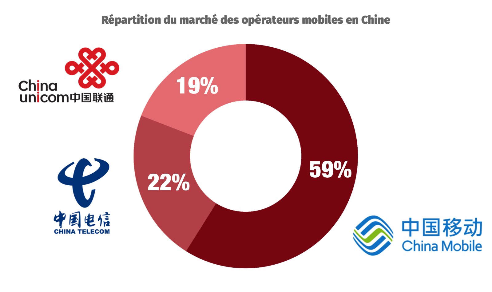 R&eacute;partition du march&eacute; des op&eacute;rateurs t&eacute;l&eacute;phoniques en Chine