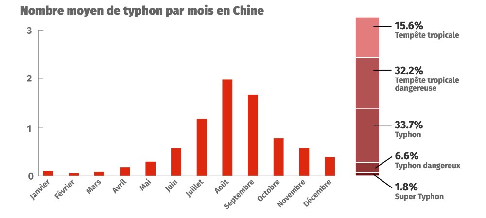 Quand appaissent les typhons en Chine et quelle est leur puissance ?