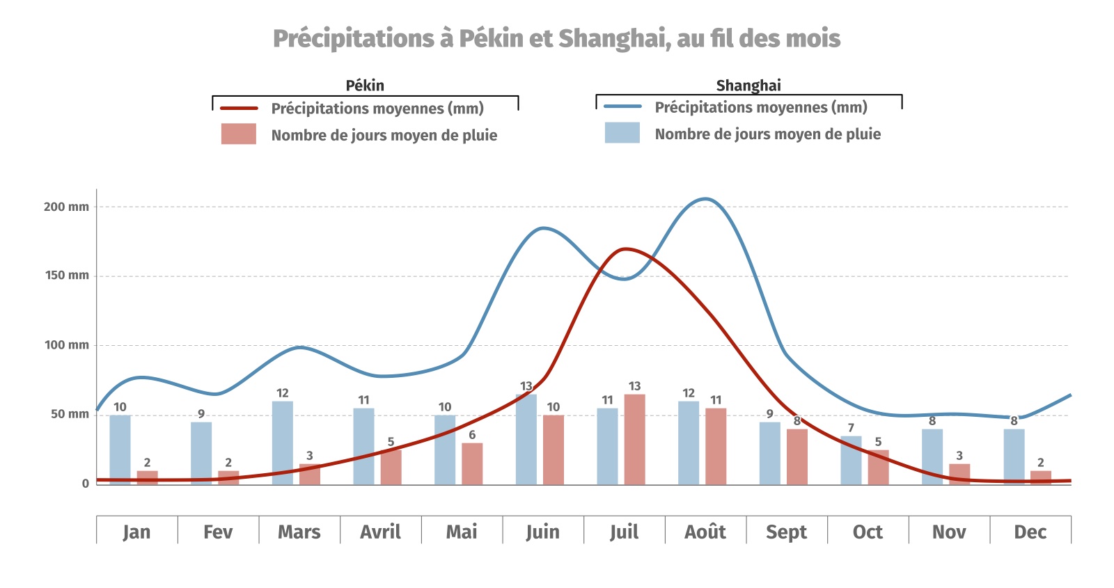Comparaison des pr&eacute;cipitations &agrave; P&eacute;kin et Shanghai, au fil des mois