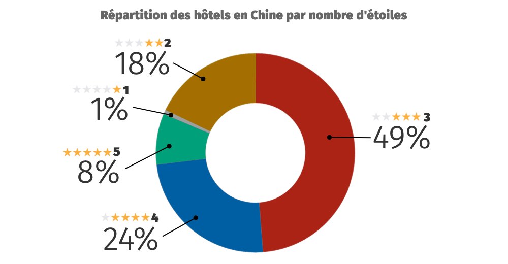 R&eacute;partition du nombre d'h&ocirc;tels en Chine suivant le nombre d'&eacute;toiles