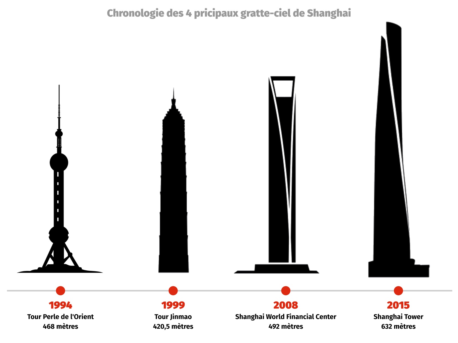 Chronologie des 4 pricipaux gratte-ciel de Shanghai