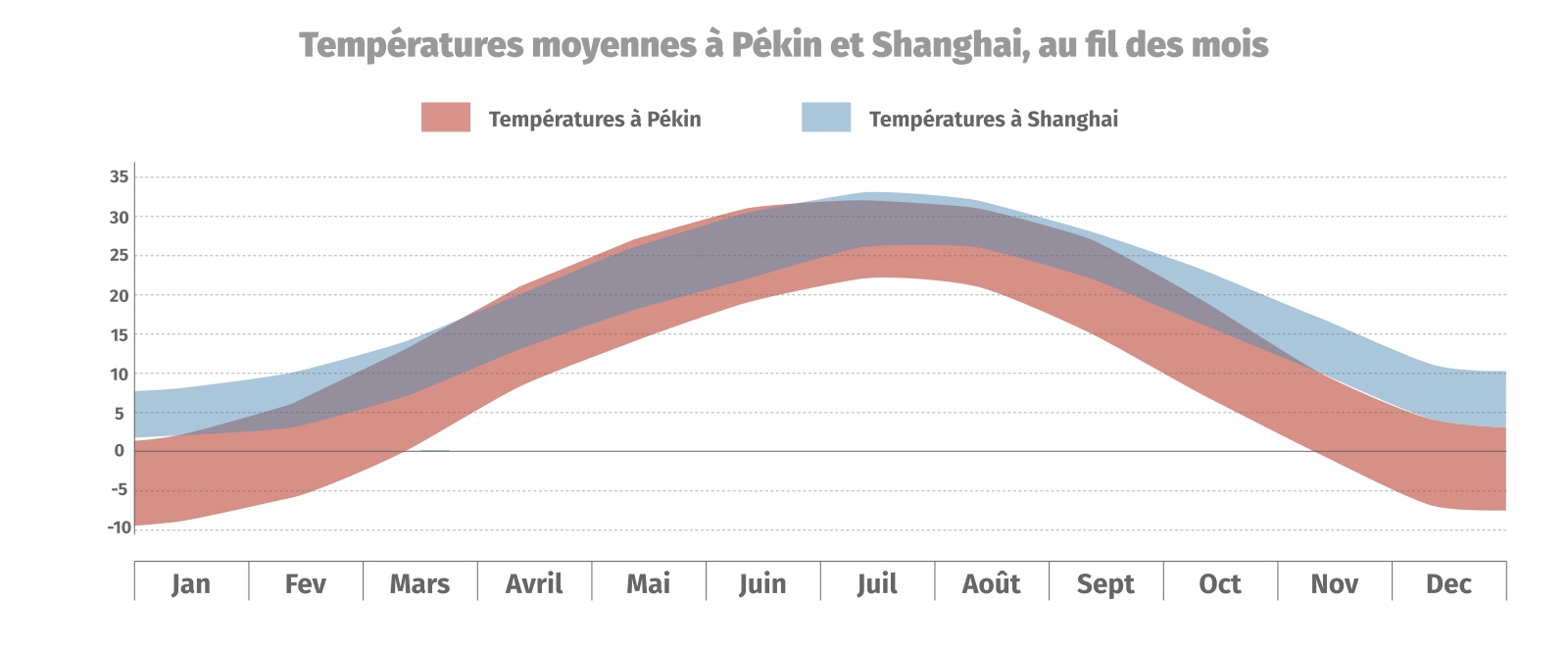 Comparaison des temp&eacute;ratures moyennes &agrave; P&eacute;kin et Shanghai, au fil des mois