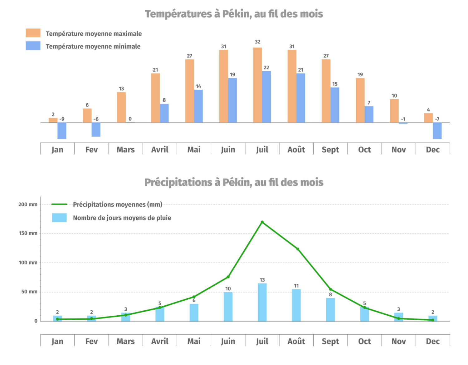 Temp&eacute;ratures et pr&eacute;cipitations moyennes &agrave; P&eacute;kin, mois par mois