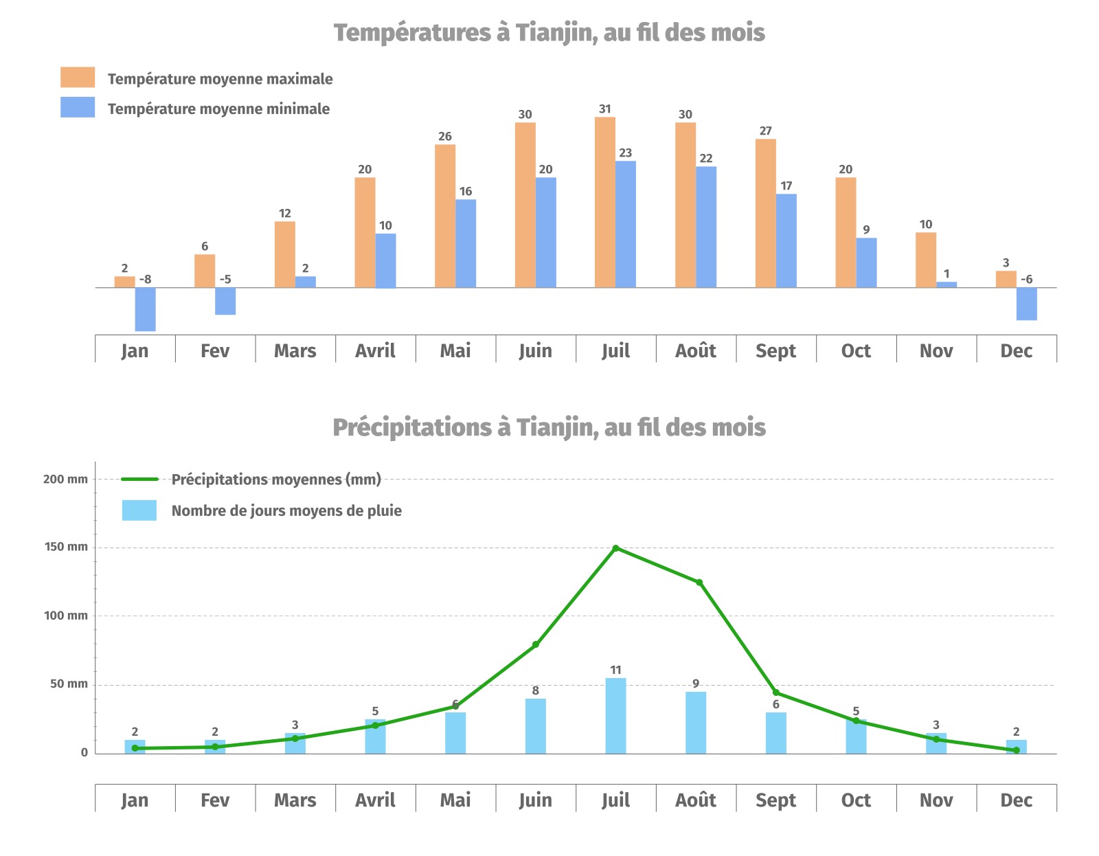 Températures et précipitations moyennes à Tianjin, mois par mois