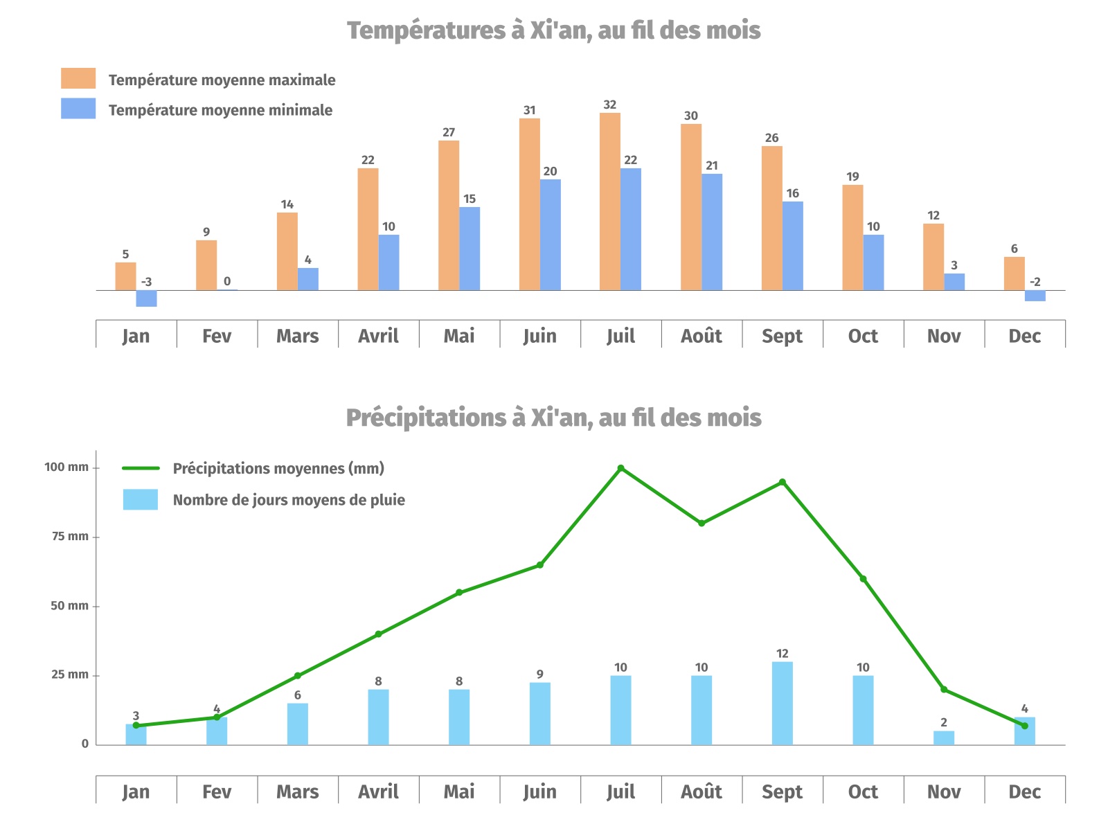 Températures et précipitations moyennes à Xi'an, mois par mois